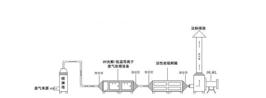 噴淋塔+UV光氧催化+活性炭吸附塔