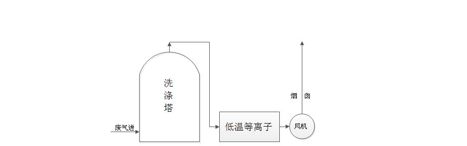 噴淋塔+低溫等離子