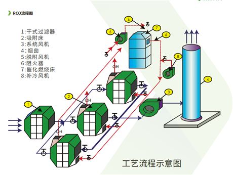 澳納森的CO催化燃燒設(shè)備+沸石轉(zhuǎn)輪吸附